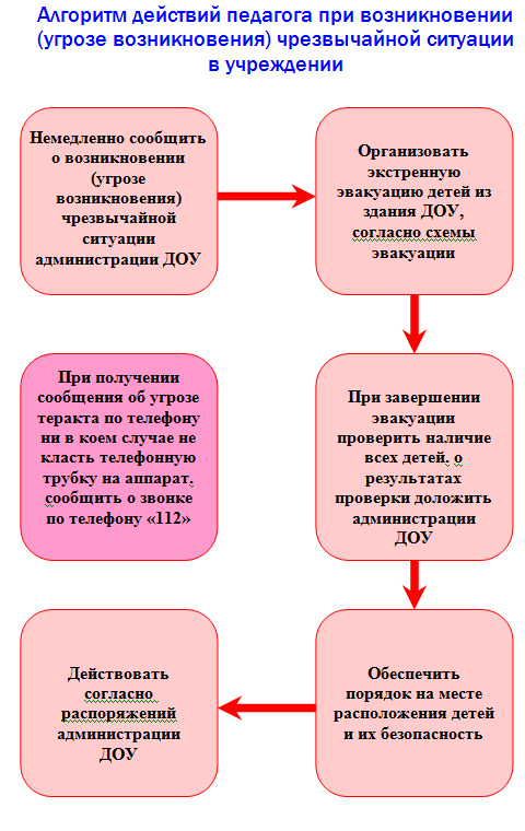 Антикризисный план действий в чрезвычайных ситуациях в доу